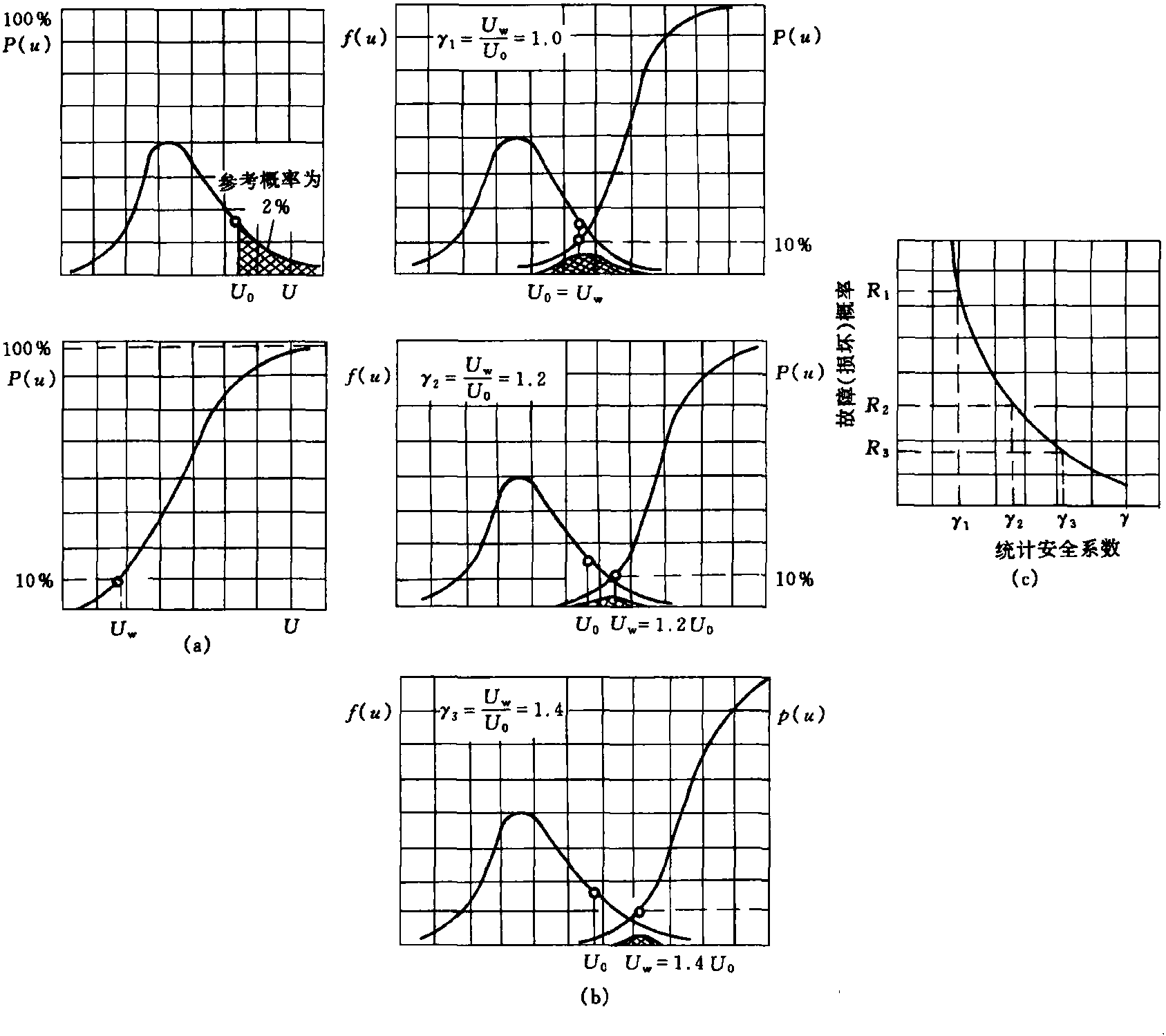 第一節(jié) 絕緣配合設(shè)計(jì)中的基本原則和方法